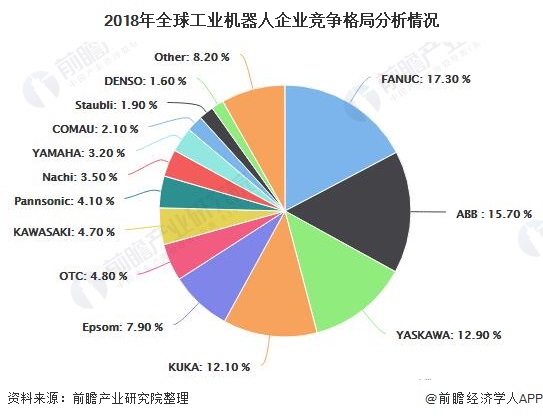 2018年全球工业机器人企业竞争格局分析情况